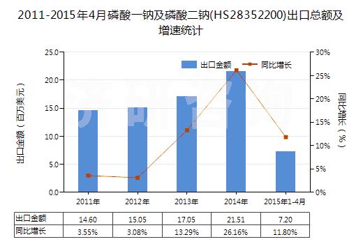 2011-2015年4月磷酸一鈉及磷酸二鈉(HS28352200)出口總額及增速統(tǒng)計(jì)